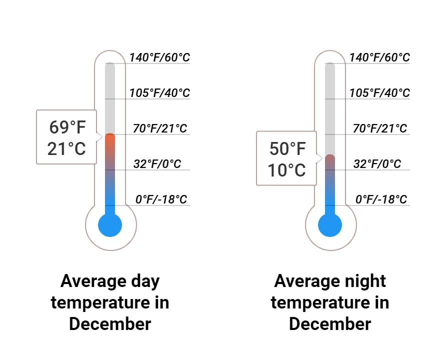 Average temperature